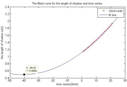 Figure 5. The fitted curve for the length of shadow and time series. 