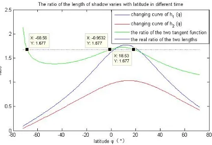 Figure 6. The ratio of the length of shadow varies with latitude in different time. 