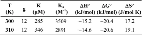 Figure 3. K∆H versus Kd for all 30 injections at 300 K (a) and 310 K (b) using data in Fig.1b