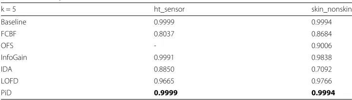 Table 4 Accuracy for KNN with k = 5