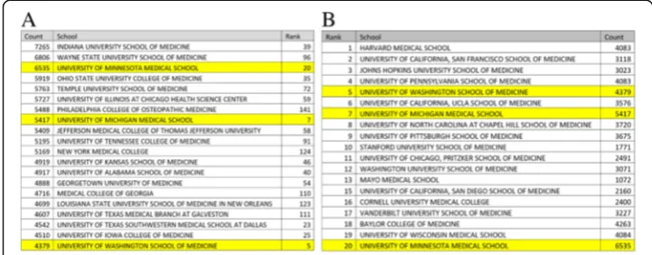 Fig. 3 a This is a sorted list containing the top 20 medical schools that have the most graduates practicingin any hospital in the CMS database