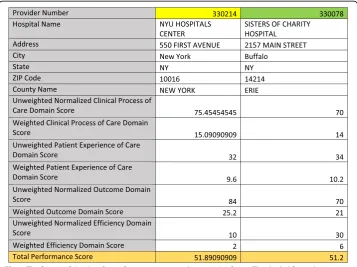 Fig. 8 This shows the top 10 ranked medical schools. The Mount Sinai School of Medicine of City Universityof New York with rank 41 is also shown as this data is used to illustrate a database join