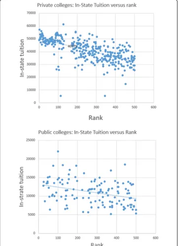 Fig. 11 Comparing the distributions of rank versus costs for private and public colleges