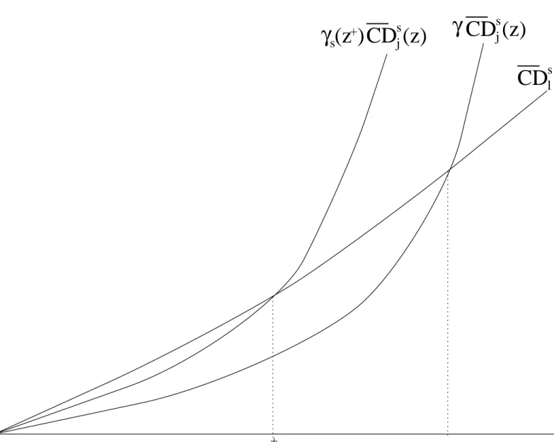 Figure 1: CD curves and critical social efficiency parameters
