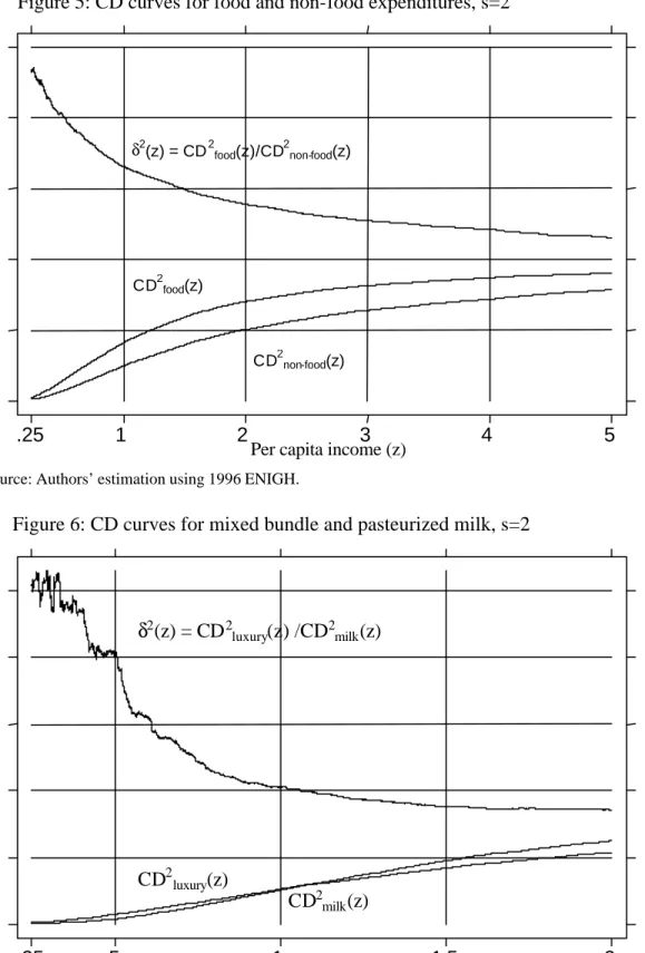 Figure 6: CD curves for mixed bundle and pasteurized milk, s=2 