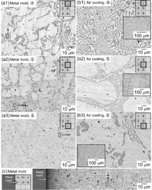 Fig. 7　SEM-back scattering electron (BSE) images of solidifcation structures of AlCoCrFeNi2.1 eutectic high-entropy alloy ingots prepared by (a) met-al-mold casting and (b) air-cooling process