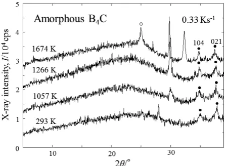 Fig. 1　High-temperature X-ray diffraction patterns while the amorphous B4C powder was isochronally heated to 1674 K at a constant rate of 0.33 Ks−1.
