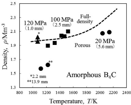 Fig. 3　Apparent displacement for the consolidated amorphous B4C during dc heating with an initial rate of 2.5 Ks−1 as a function of temperature and time at 1523 K under an applied stress of 100 MPa.