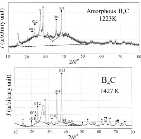 Fig. 7　Berkovich indentation depth against time under a constant load of 1963 mN for the amorphous B4C, consolidated at the temperatures of 1073 and 1427 K.