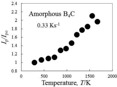 Figure 9 shows the relative integrated X-ray intensity (　milled amorphous BIthe amorphous Bin temperature from approximately 900 to 1560 K with in-creasing the temperature, after a slow increment at low tem-peratures