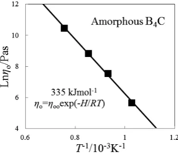 Fig. 11　Newtonian viscosity constant for the amorphous B4C subject to progressive structural relaxation as a function of reciprocal temperature.