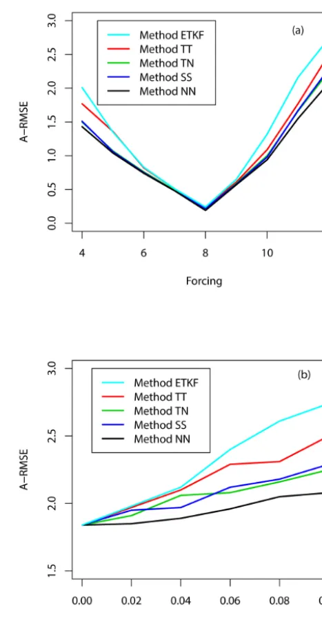 Figure 1. (a) Time-mean values of the A-RMSE as a function offorcing F for different assimilation methods in the Lorenz 96 modeland the observation operator (Eq