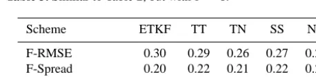 Table 1. The time-mean values of A-RMSE and F-RMSE, the ratioof F-RMSE to A-RMSE, and the objective function (second-orderdistance from the squared innovation statistic to its expectation)in the ﬁve ETKF methods for the Lorenz 96 model, with forcingparamet