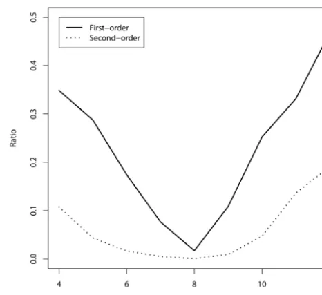 Figure 2. The proportions of residual ratios of the ﬁrst-order (solidline) and second-order (dotted line) Taylor expansions over the non-linear observation operator xtk,i exp�0.1xtk,i�that fall outside theinterval [−0.1, 0.1], as a function of forcing F.
