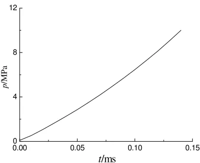 Figure 2. The ignition gas temperature at inlet 