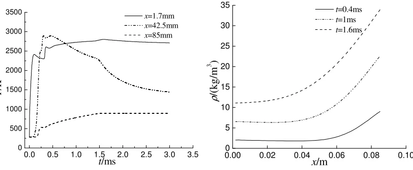 Figure 5. Temperature variation of ignition gas. 