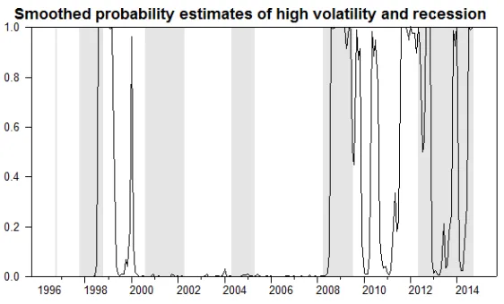 Figure 2 plots the estimates of the smoothed probabilities of high-volatility regime (regime 2) with In order to see the links between the high-low volatility regime and the recession-expansion cycle, shaded (grey) bars that correspond to OECD business cyc