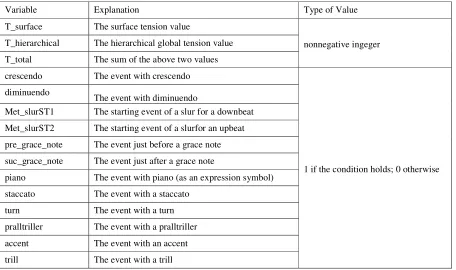 Table 1. The list of the independent variables. 