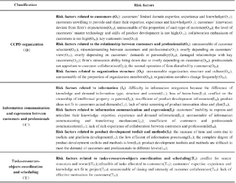 Table 1. Risk factors related to customer collaboration in product development