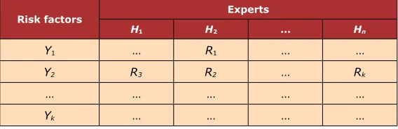 Table 2. The decision table of risk factor evaluation