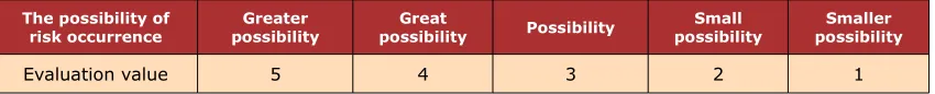 Table 3. The five point Likert scale for measuring the possibility of risk factor occurrence