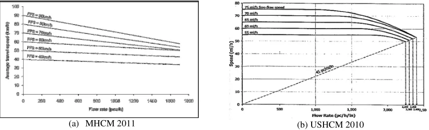 Figure 1. Relationship between average travel speed and flow rate. 