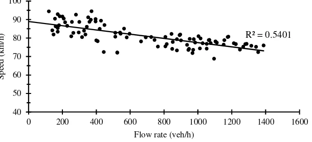 Figure 3. Scatter plot of speed–flow data for Site C/FT003/1A. 