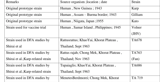 Table3.1.Prototypical and Reference Orientia strains 