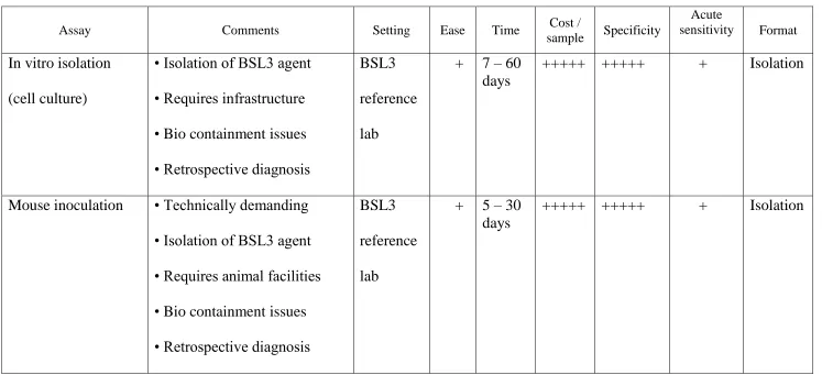 Table 3.2 .Comparison of isolation methods of scrub typhus [59] 