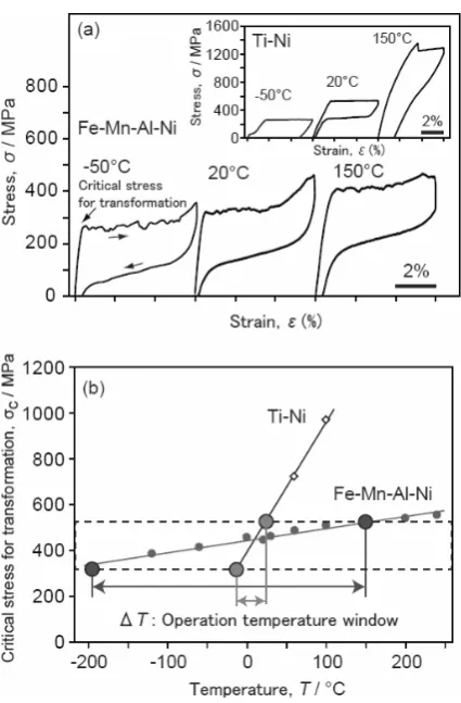 Fig. 2　Stress-strain curves showing superelasticity of the Fe-34Mn-15Al-7.5Ni alloy (a), and the temperature dependence of SE stress (b)5).