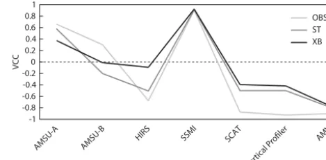 Figure 10. VCC for AMSU-A and AMSU-B, HIRS, SSMI, SCAT,vertical proﬁlers and AMV from XB (black line), ST (dark greyline), OBS (light grey line) analyses.