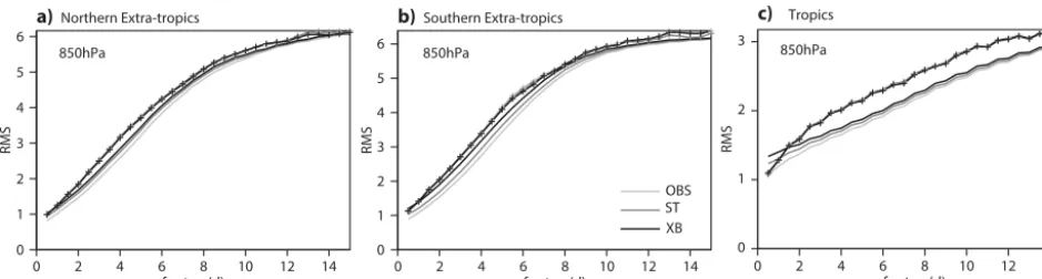 Figure 11.S) and (c) tropics(20◦ S–20◦ Averaged spread measured by the standard deviation (solid lines) and error of the ensemble mean (lines with symbols) of the  TropicsEPS run with EDA-only perturbations generated from850hPaN)