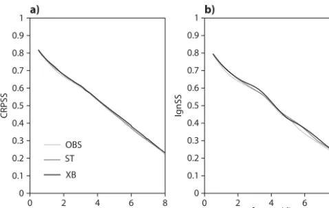 Figure 12. Average CRPSSat 850 hPa over the Southern Hemisphere. The average has beencomputed considering 18 cases, 51-member EPS forecast with ini-tial condition from 12 to 14 November 2008, every other dayrun with EDA-only perturbations generated fromgrey), (a) and ignorance score (b) of EPS OBS-EDA (light ST-EDA (dark grey) and XB-EDA (black) for temperature(12:00 UTC only).