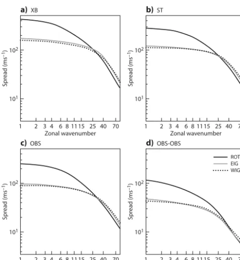 Figure 8. Ratios of the balanced (ROT), EIG, WIG and IG(EIG + WIG) spread to the total spread in each zonal wave num-ber for (a) XB-EDA, (b) ST-EDA, (c) OBS-EDA and (d) OBS-OBS-EDA
