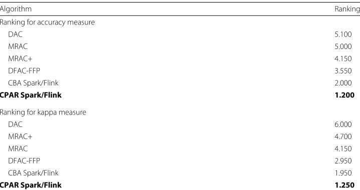 Table 5 Big Data algorithms