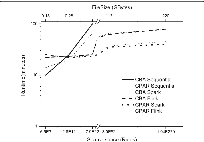 Fig. 2 Runtime of the different implementations of CBA and CPAR when the search space drastically increases