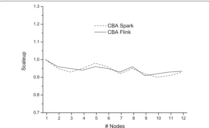 Fig. 4 Speed-up for CPAR Spark and Flink when the number of nodes changes. A file size of 120 GBytes hasbeen used