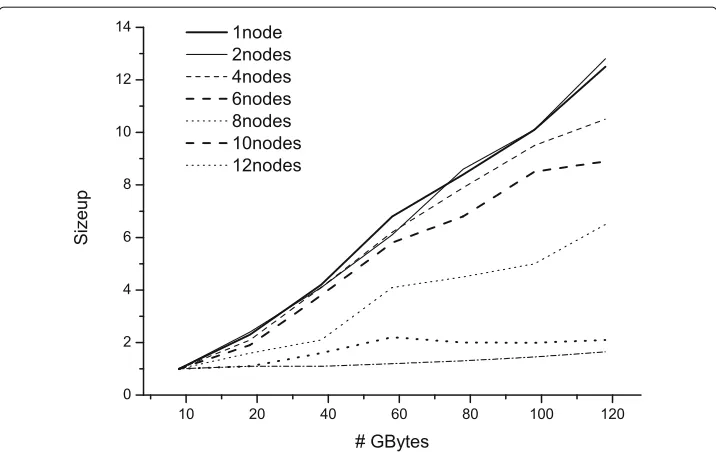 Fig. 8 Size-up for CPAR Spark when the number of nodes changes. Only Spark version has been run on thiscase since it behaves in the same way as Flink