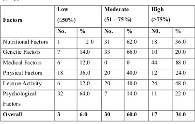 Table 2: Shows the level of factors contributing to obesity among school