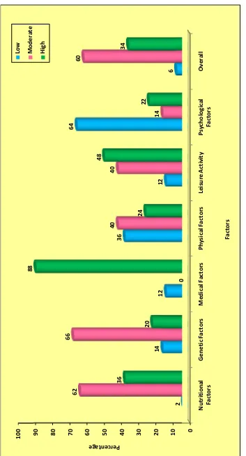 Fig. 4 Percentage distribution of level of factors contributing to obesity among school children in the cases group