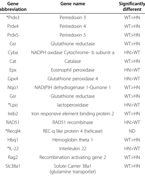 Figure 3 Comparison of redox gene expression levels between LPS-simulated HuNOS2tg/mNos2−/− mice and WT mice