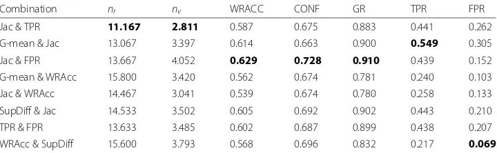 Table 4 Average results obtained by BD-EFEP with different combinations of objective measures foremerging pattern mining