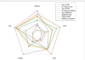 Fig. 2 Comparison of combinations. Spider chart of the different combinations of quality measuresproposed in this study