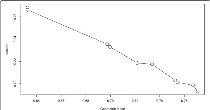 Fig. 3 Pareto front of Jaccard and FPR combination on census dataset Graphical representation of the Paretofront extracted on census dataset for Jac and FPR combination