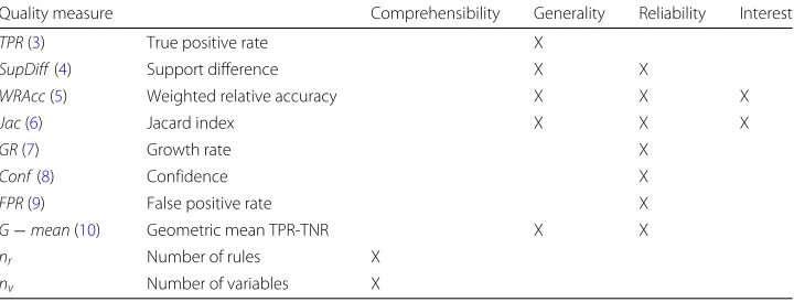 Table 2 Classification of the most important quality measures for emerging pattern mining