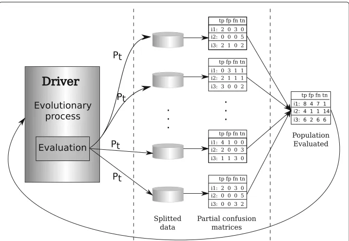 Fig. 1 MapReduce. MapReduce schema of both BD-EFEP and EvAEFP-Spark algorithms. From left to rigth,the driver runs the evolutionary process until the evaluation of the individuals, where a MapReduce job istriggered