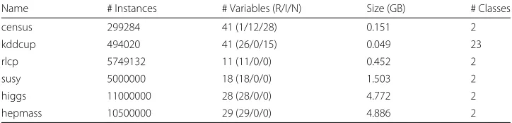 Table 3 Properties of the datasets used in the experiments