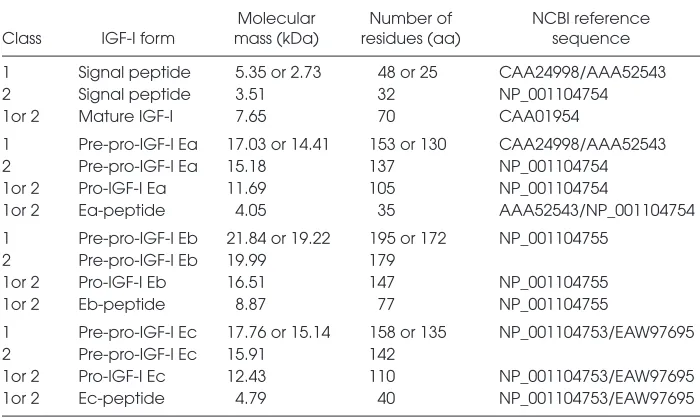 Table 1. Predicted molecular mass and residues of the three different isoforms (i.e., IGF-IEa,IGF-IEb, IGF-IEc), as well as of their various forms and partial peptides, of the human IGF-Iprecursor polypeptide.