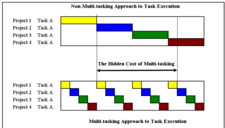 Figure 2. Multi-Tasking and its negative effect 