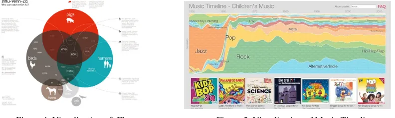 Figure 4. Visualization of  Flu.                                    Figure 5. Visualization of Music Timeline